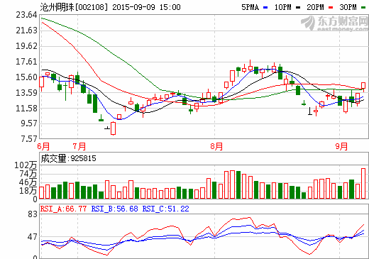 滄州明珠股價走勢圖