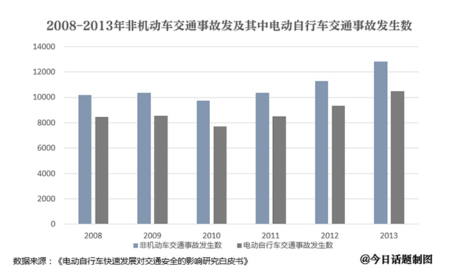 八成以上非機動車交通事故主角是電動自行車