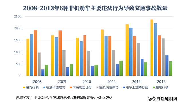 八成以上非機(jī)動(dòng)車(chē)交通事故主角是電動(dòng)自行車(chē)