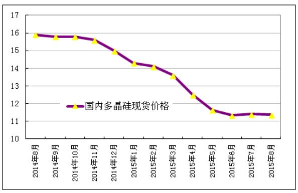 多晶硅進(jìn)口量維持高位 國內(nèi)企業(yè)生存之路步履維艱