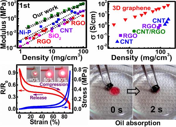 中科院發現三維石墨烯管材料 性能遠超現有碳材料