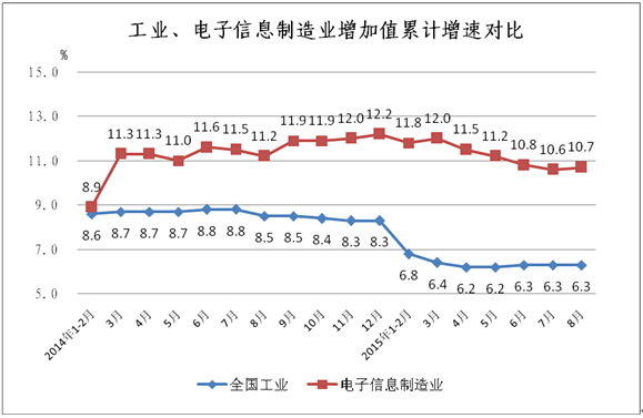 工信部：1-8月中國手機(jī)行業(yè)生產(chǎn)104654.3萬臺
