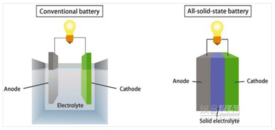 電動汽車固態電池技術：你了解究竟多少？