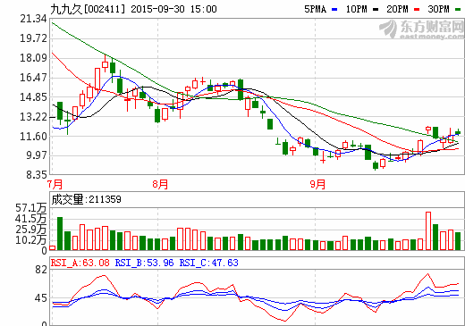 九九久：膈膜尚未形成正式銷售 無生產(chǎn)鋰電池設(shè)想