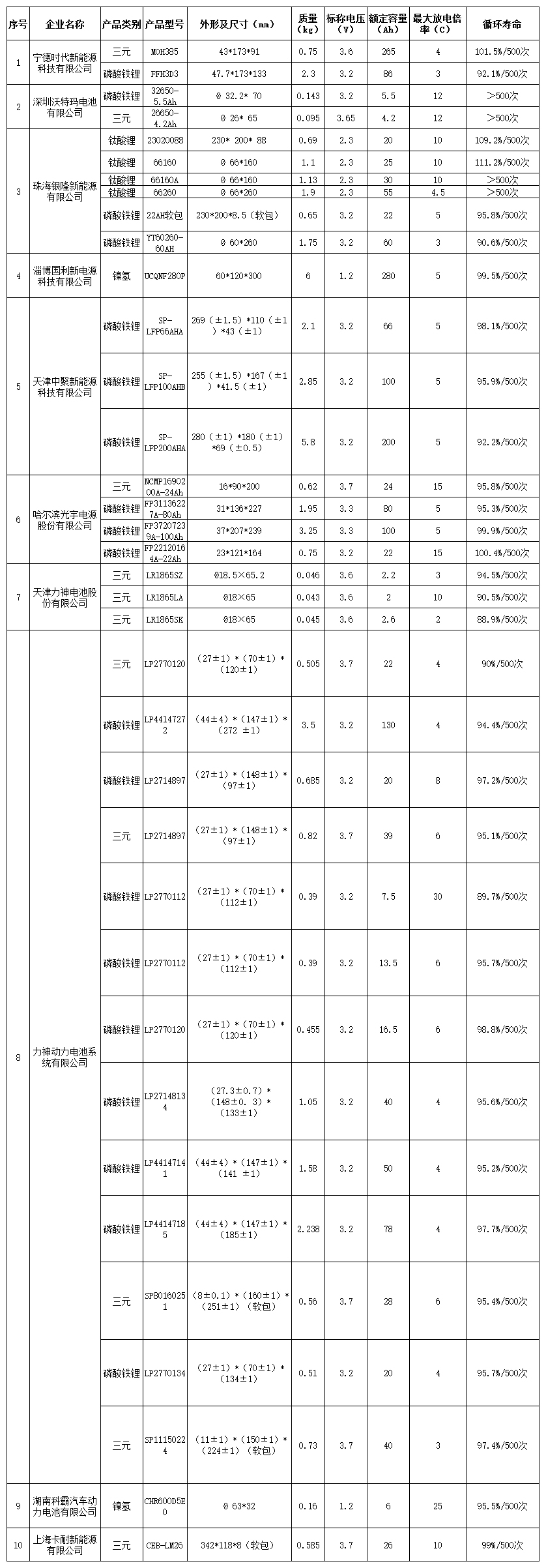 《汽車動力蓄電池行業規范條件》企業及產品目錄(第一批)單體企業及產品 《汽車動力蓄電池行業規范條件》企業及產品目錄(第一批)單體企業及產品