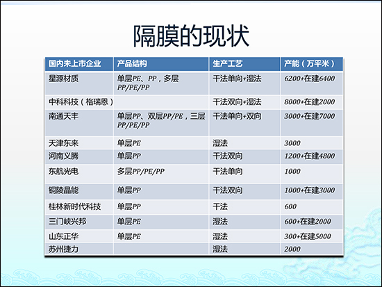 圖解鋰電池隔膜行業(yè)現(xiàn)狀及市場投資前景