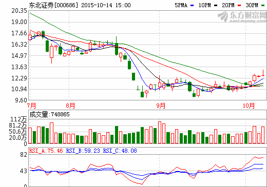 東北證券10月14日股價(jià)走勢圖