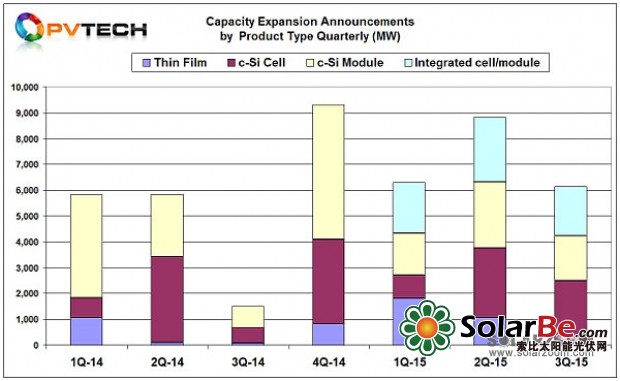 九月太陽能電池產能擴張持續 五公司總計增產1.5GW