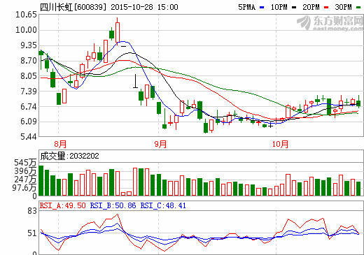 四川長虹控股子公司物流和新能源改制擬掛牌新三板 四川長虹控股子公司物流和新能源改制擬掛牌新三板