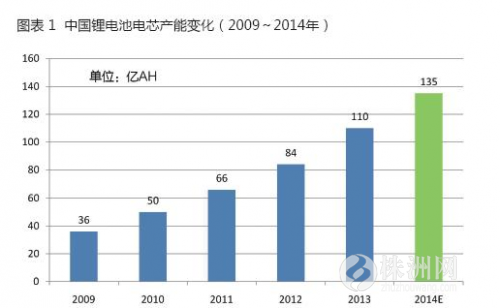 2015年中國鋰電池設備市場規模預計將達75億元 2015年中國鋰電池設備市場規模預計將達75億元