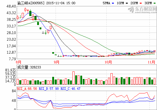 渝三峽A：擬3億元參股四通公司涉足石墨產業