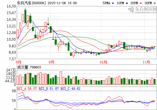 東風汽車股價走勢圖
