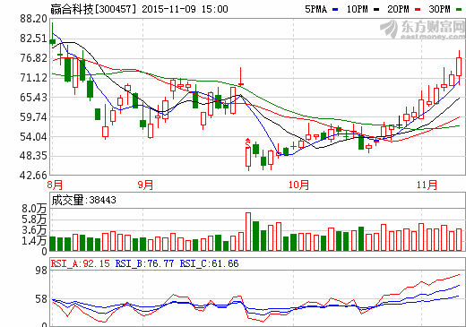 贏合科技：股東戶數降74% 多機構反復調研