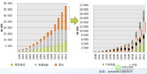 任美林：動力電池成為全球鋰電行業主要推動力量