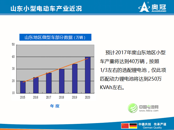山東地區小型車的產量將達到40萬輛