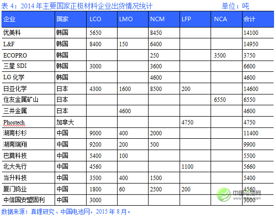 2014年主要國家正極材料企業出貨情況統計 2014年主要國家正極材料企業出貨情況統計