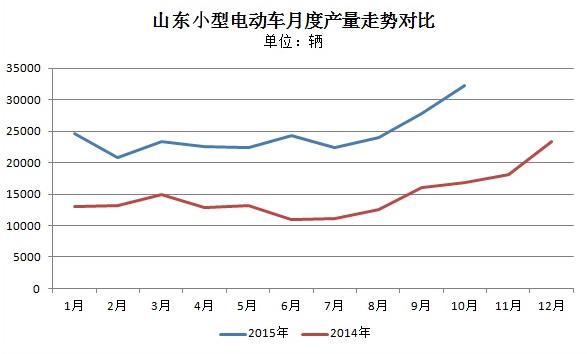 1-10月山東微型電動車產(chǎn)量達25.8萬輛 時風領先