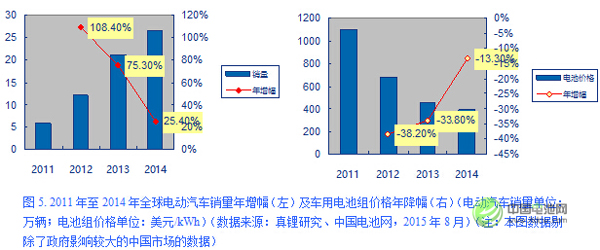 電動汽車的銷量與電池價格的變化密切相關