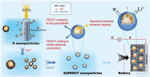 豐田研發納米硫陰極材料 提升鋰電池充放電效率 豐田研發納米硫陰極材料 提升鋰電池充放電效率