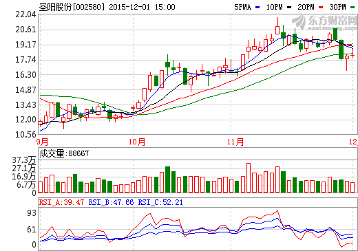 圣陽股份：已具鉛炭電池批量生產(chǎn)能力 降低儲能成本