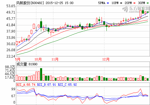 擬更名“中國(guó)動(dòng)力” 風(fēng)帆股份尚具資產(chǎn)注入巨大空間