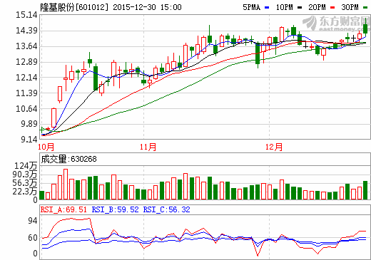 隆基股份：擬募資29.8億 加碼光伏產業