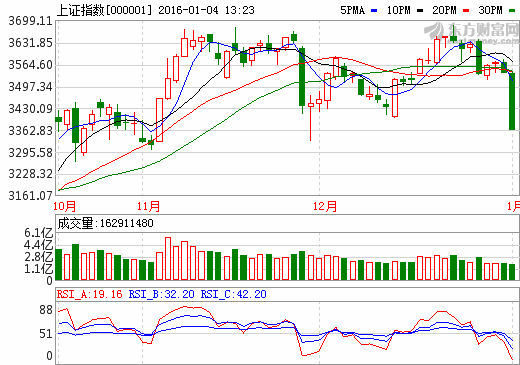 2016年首個(gè)交易日觸發(fā)熔斷機(jī)制 滬深300跌5.05%