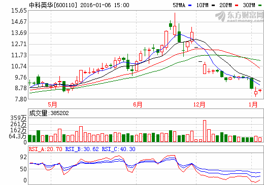 中科英華擬申請更名為“諾德股份” 定位鋰電池新材料 中科英華擬申請更名為“諾德股份” 定位鋰電池新材料