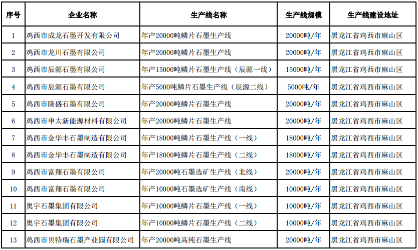 符合《石墨行業準入條件》生產線名單（第二批）