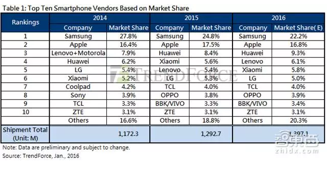 最全2015手機圈成績單：沒完成KPI的遠不止小米