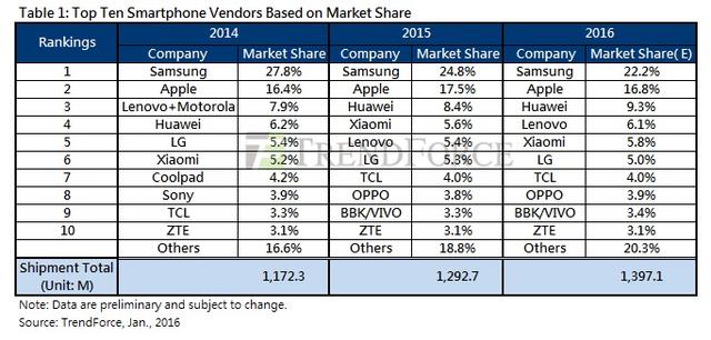 2015手機(jī)全球榜出爐：華為大贏家 聯(lián)想大輸家 