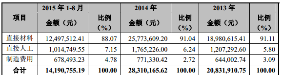亞亨機械申請新三板掛牌上市 主營鉛酸蓄電池生產設備