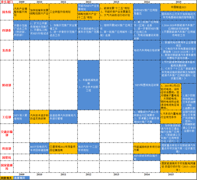 中國新能源汽車政策及乘用車激勵(lì)工具分析
