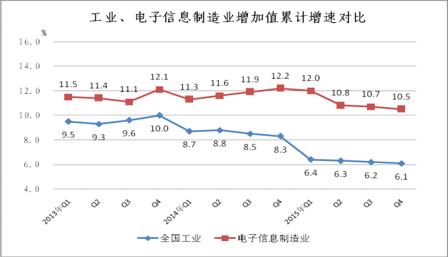 2015年1-12月電子信息制造業銷售產值同比增長8.7%