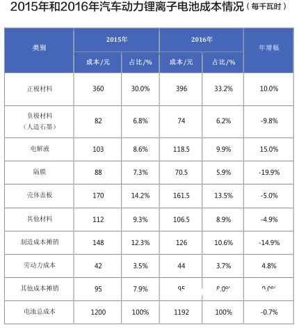 墨柯：2016年中國(guó)鋰動(dòng)力電池成本或超1192元/kWh