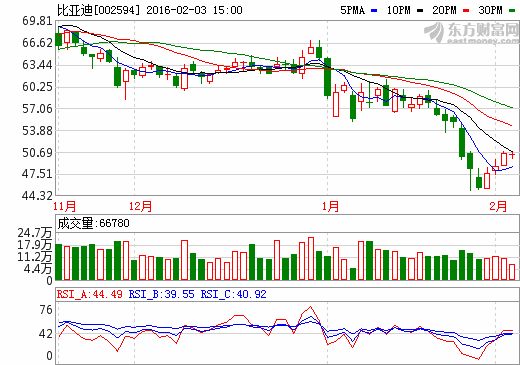 比亞迪股價走勢圖