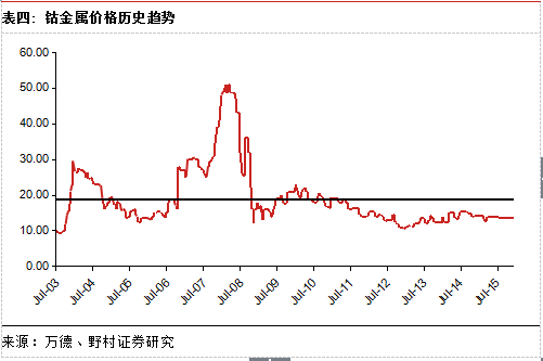 鈷金屬價格歷史趨勢