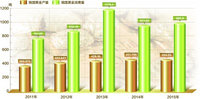 2015年我國黃金累計生產450.053噸 略有下降消費回暖