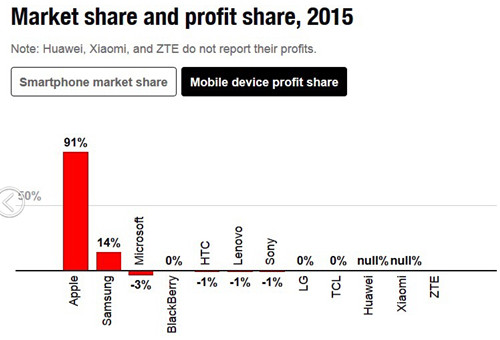 2015年智能機利潤蘋果占91% 聯想微軟索尼全虧了 2015年智能機利潤蘋果占91% 聯想微軟索尼全虧了