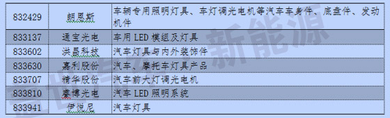 新三板中汽車及其零部件13分類與新能源企業統計