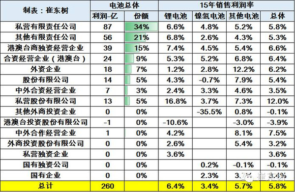 2015年鋰電池行業收入分析 2030億元增20%