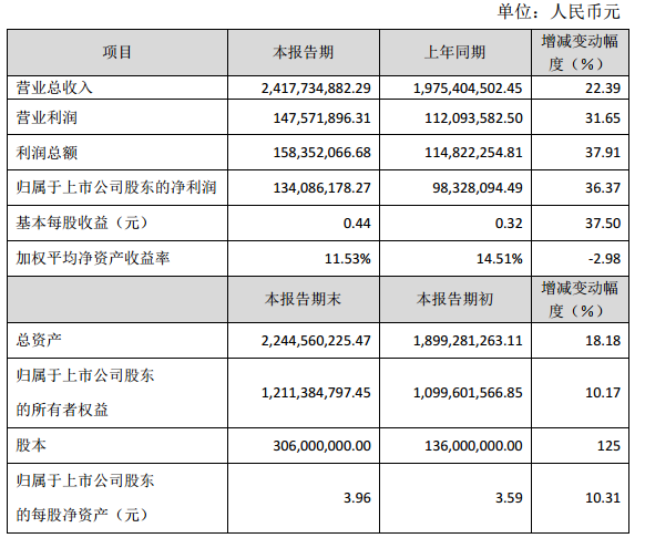 2015年度主要財務數據和指標 2015年度主要財務數據和指標