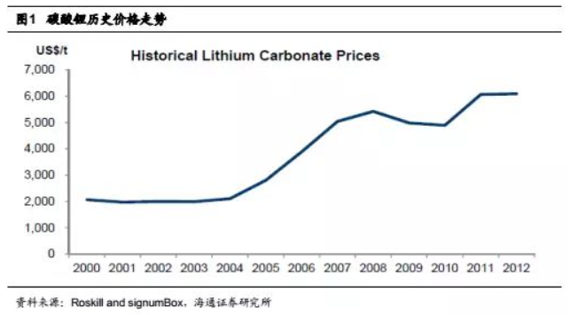碳酸鋰掀起漲價(jià)狂潮 鋰礦還能漲多久？