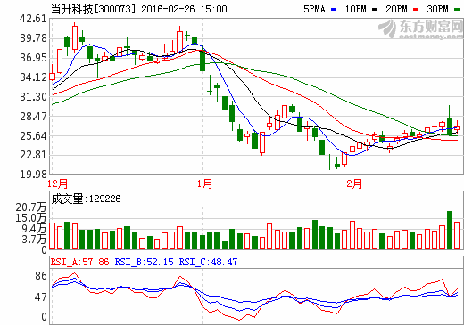 當(dāng)升科技2015年?duì)I收8.6億元凈利1289萬 扭虧為盈