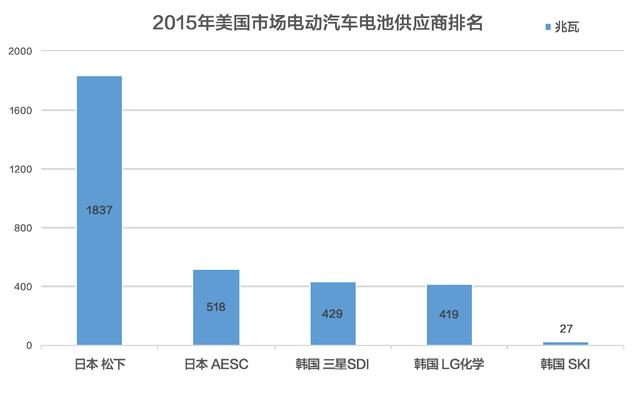 電動車動力電池被日韓壟斷 中國究竟是啥地位？