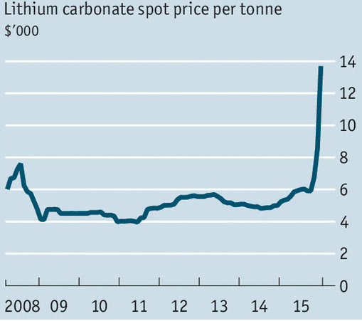 電動(dòng)車時(shí)代“新石油”：鋰價(jià)格直線起飛