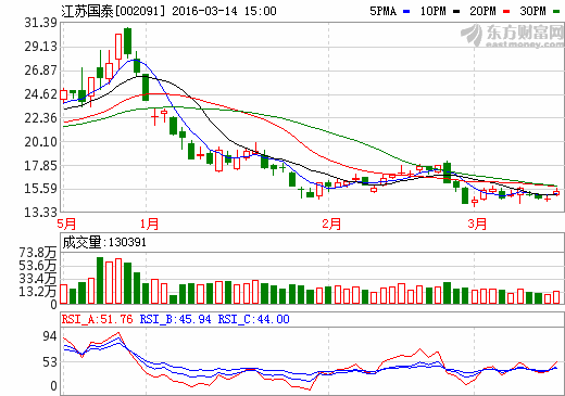 江蘇國泰:2015年實現凈利潤2.4億元增17% 擬10送5派5元 江蘇國泰:2015年實現凈利潤2.4億元增17% 擬10送5派5元