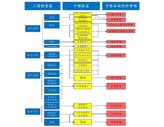 全球鋰資源-鋰鹽-正極材料-鋰電市場傳導(dǎo)圖