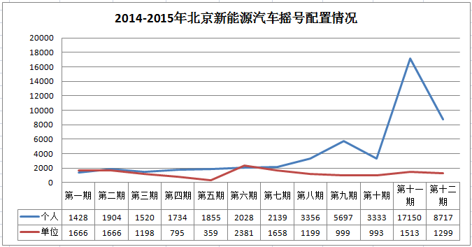 北京今年第二期新能源車搖號個人申請降至1.1萬個