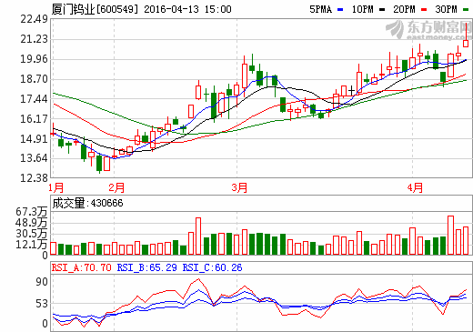 產(chǎn)銷不旺  廈門鎢業(yè)一季度凈利減17.49%